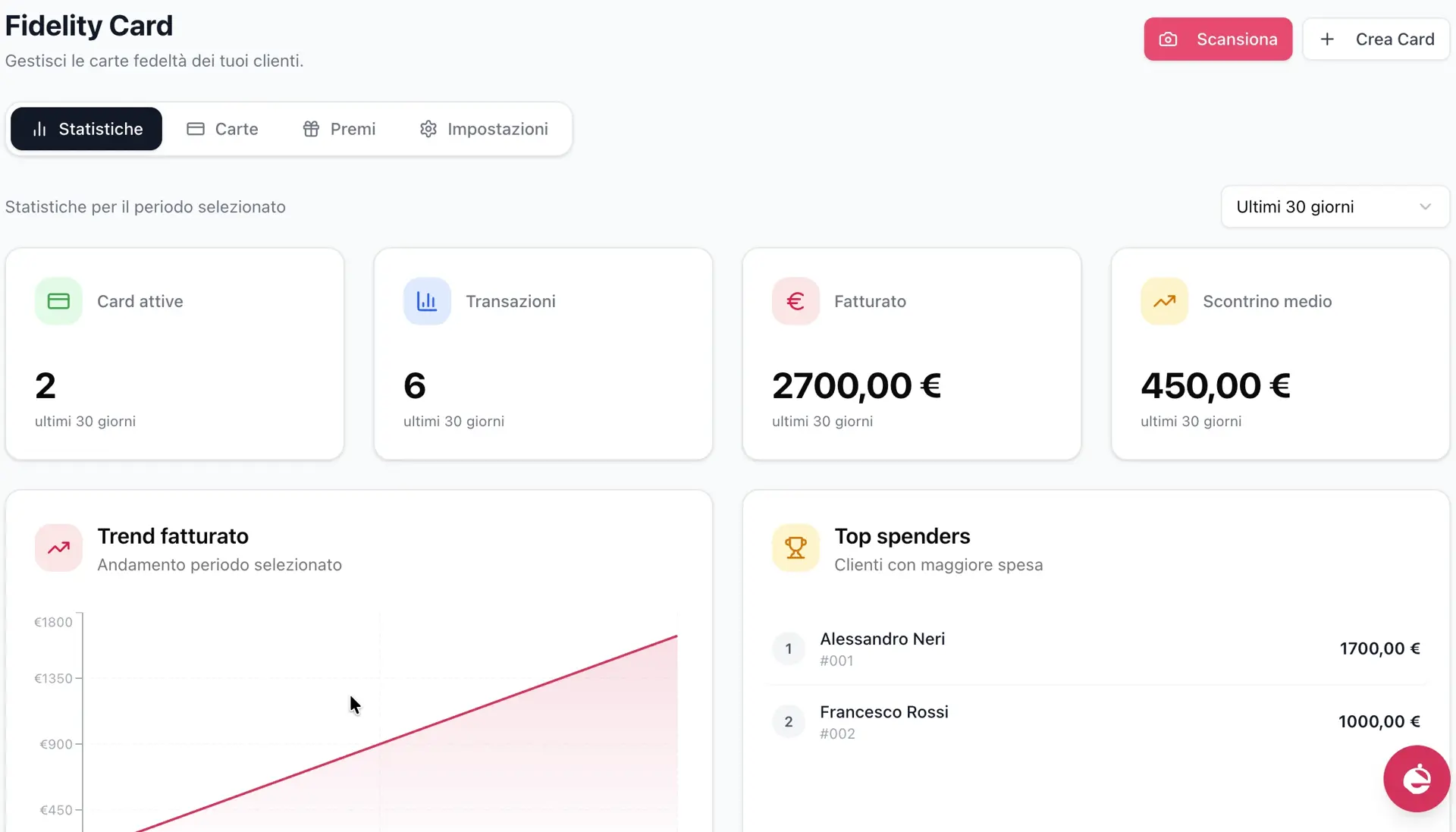 Dashboard con carte attive, transazioni, fatturato generato e top clienti
